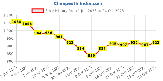 flipkart.com cardeck KIA Sonet door side beading full chrome Car Beading Roll For Door cardeck Price History Graph from 1 Jun 2025 to 24 Oct 2025
