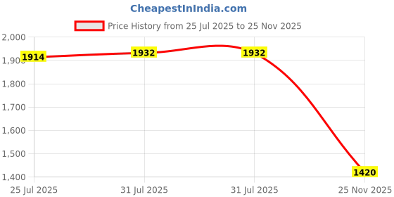 flipkart.com goodzup kia sonet head lamp garnish model year 2020 to 2022 Chrome Kia NA Front Garnish goodzup Price History Graph from 25 Jul 2025 to 25 Nov 2025
