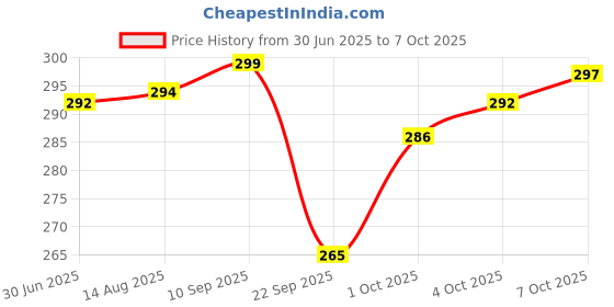 flipkart.com kiaan enterprises A2 OLED Fingertip, SpO2 Waveform Perfusion Index Blood Oxygen Saturation Pulse Oximeter Price History Graph from 30 Jun 2025 to 6 Oct 2025