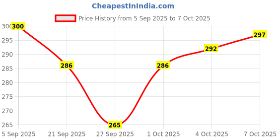 flipkart.com kiaan enterprises Accurate Finger Tip Pulse Oximeter |High Accuracy|SPO2|Pulse Rate Pulse Oximeter Price History Graph from 5 Sep 2025 to 6 Oct 2025