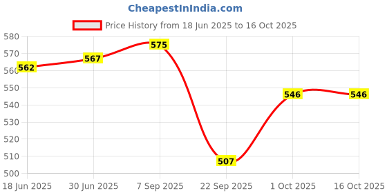flipkart.com kiaan enterprises AD 901 Oval TFT Pulse Oximeter Price History Graph from 18 Jun 2025 to 16 Oct 2025