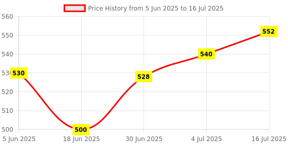 flipkart.com kiaan enterprises Fingertip Pulse Oximeter ( Pack of 2 ) Pulse Oximeter Price History Graph from 5 Jun 2025 to 16 Jul 2025