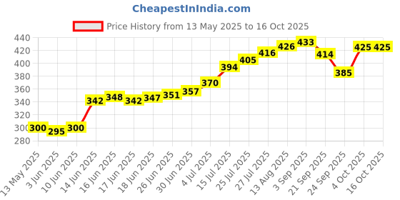 flipkart.com kiaan enterprises Fingertip Pulse Oximeter Pulse Oximeter Price History Graph from 13 May 2025 to 16 Oct 2025