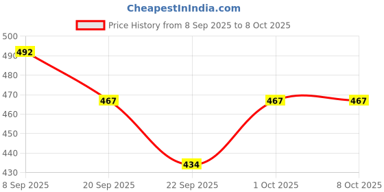 flipkart.com kiaan enterprises FPX-01 Fingertip Pulse Oximeter |High Accuracy|SPO2|Pulse Rate Pulse Oximeter Price History Graph from 8 Sep 2025 to 7 Oct 2025