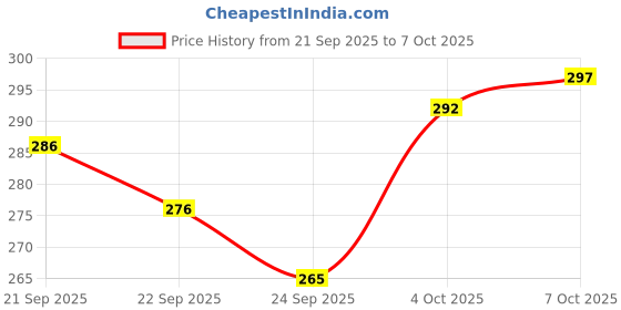 flipkart.com kiaan enterprises Luxos Finger Tip Pulse Oximeter |High Accuracy|SPO2|Pulse Rate Pulse Oximeter Price History Graph from 21 Sep 2025 to 7 Oct 2025