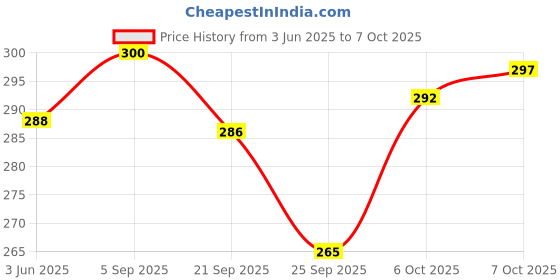 flipkart.com kiaan enterprises Oxygen Saturation Monitor, Heart Rate and SpO2 Level Oxygen Meter OLED Display Pulse Oximeter Price History Graph from 3 Jun 2025 to 7 Oct 2025