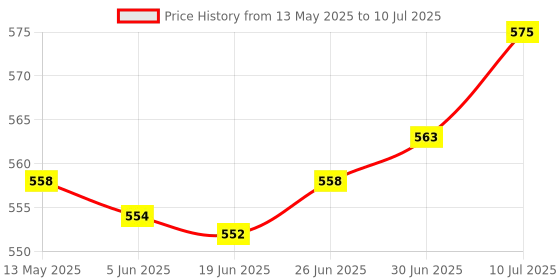 flipkart.com kiaan enterprises Oxygen Saturation Monitor, Heart Rate and SpO2 Level Oxygen Meter (Pack of 2) Pulse Oximeter Price History Graph from 13 May 2025 to 10 Jul 2025