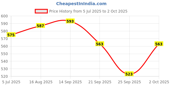 flipkart.com kiaan enterprises Oxygen Saturation Monitor, Heart Rate and SpO2 Level Oxygen Meter (Pack of 2) Pulse Oximeter Price History Graph from 5 Jul 2025 to 2 Oct 2025