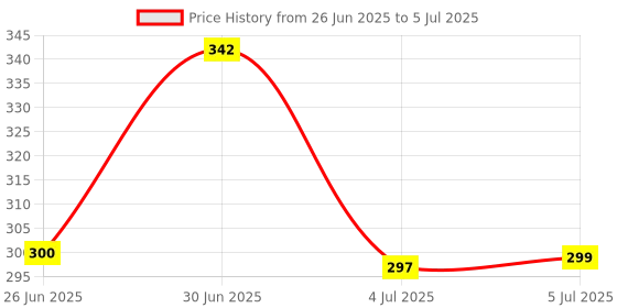 flipkart.com kiaan enterprises Oxygen Saturation Monitor , Pulse Rate & SpO2 Levels Meter : Fingertip Pulse Oximeter Price History Graph from 26 Jun 2025 to 5 Jul 2025