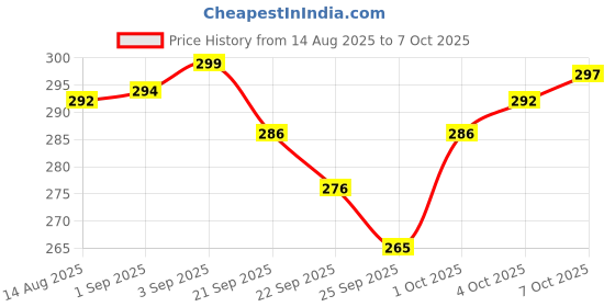 flipkart.com kiaan enterprises Portable Digital Fingertip Oximeter Oxygen Saturation Heart Rate Monitor TFT Pulse Oximeter Price History Graph from 14 Aug 2025 to 7 Oct 2025
