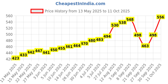 flipkart.com kiaan enterprises Portable Digital Fingertip Pulse Oximeter Price History Graph from 13 May 2025 to 11 Oct 2025
