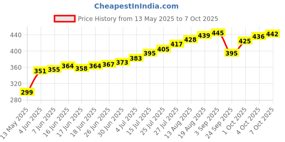 flipkart.com kiaan enterprises Portable Digital Fingertip Pulse Oximeter Pulse Oximeter Price History Graph from 13 May 2025 to 7 Oct 2025