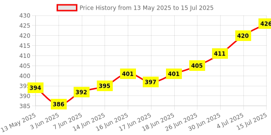 flipkart.com kiaan enterprises Pulse Oximeter : SpO2 , Pulse Rate Pulse Oximeter Price History Graph from 13 May 2025 to 15 Jul 2025