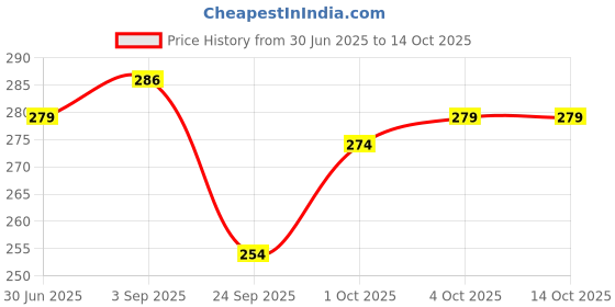 flipkart.com kiaan enterprises SO811 Pulse Oximeter Price History Graph from 30 Jun 2025 to 13 Oct 2025