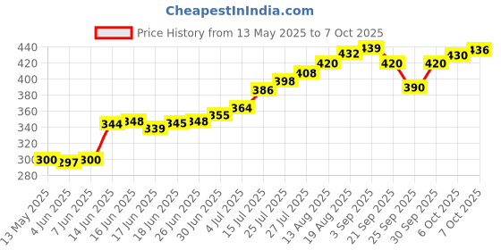 flipkart.com kiaan enterprises SO911 Pulse Oximeter Pulse Oximeter Price History Graph from 13 May 2025 to 7 Oct 2025