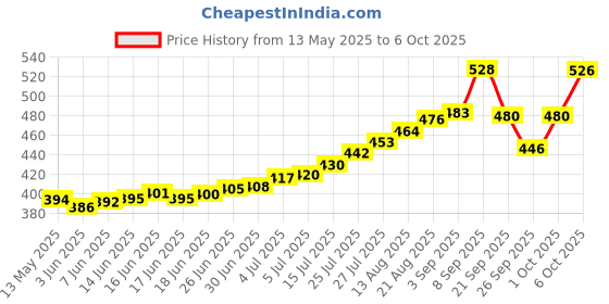 flipkart.com kiaan enterprises YBK3 Pulse Oximeter Price History Graph from 13 May 2025 to 6 Oct 2025