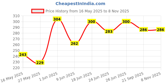 flipkart.com kiaan Lunch /Tiffin/Storage Bag for Men Women Unisex, Office, College & School Lunch Bag kiaan Price History Graph from 16 May 2025 to 3 Nov 2025