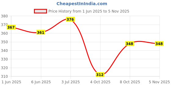 flipkart.com kia.appliances KIA Cocktail Measurer Jigger or Liquor Drinks Measurement 30 ml & 60 ml Dual Side Peg Measure Bar Cup Brass Cocktail measuring Decanter 1 - Piece Bar Set kia.appliances Price History Graph from 1 Jun 2025 to 5 Nov 2025