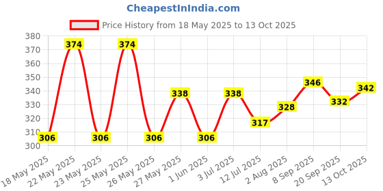 flipkart.com kiabh Flash Drum kiabh Price History Graph from 18 May 2025 to 13 Oct 2025