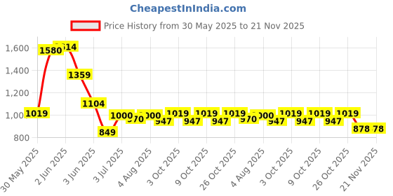 flipkart.com Kian kian Price History Graph from 30 May 2025 to 21 Nov 2025