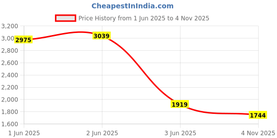 flipkart.com Kian Price History Graph from 1 Jun 2025 to 4 Nov 2025