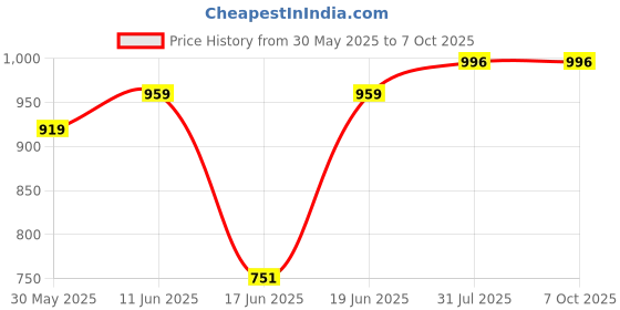 flipkart.com kian BABY CLASSIC NET SWING CRADLE kian Price History Graph from 30 May 2025 to 7 Oct 2025