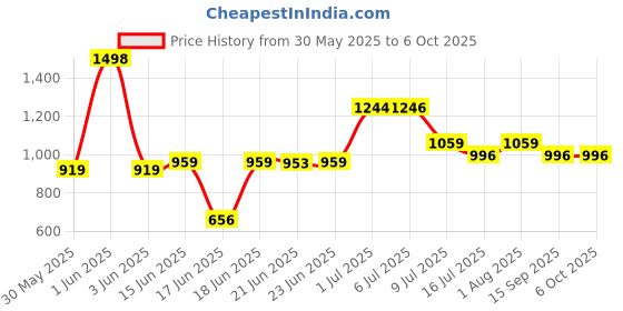 flipkart.com kian BABY CLASSIC NET SWING CRADLE kian Price History Graph from 30 May 2025 to 5 Oct 2025
