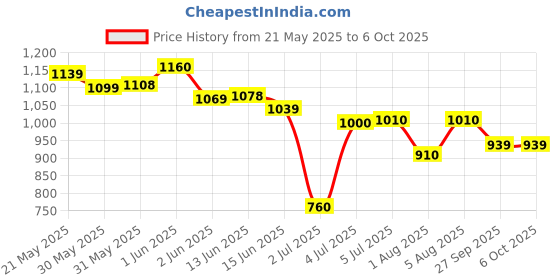 flipkart.com kian BABY CLASSIC NET SWING CRADLE WITH SPRING kian Price History Graph from 21 May 2025 to 5 Oct 2025