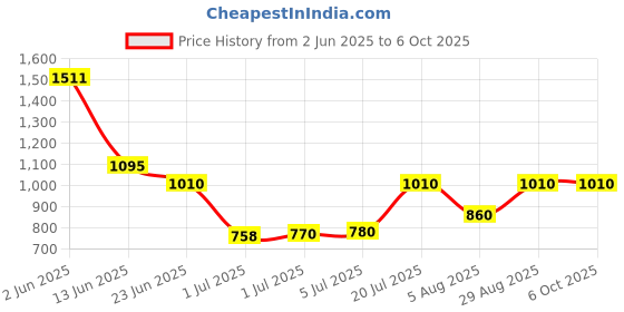flipkart.com kian BABY CLASSIC NET SWING CRADLE WITH SPRING kian Price History Graph from 2 Jun 2025 to 6 Oct 2025