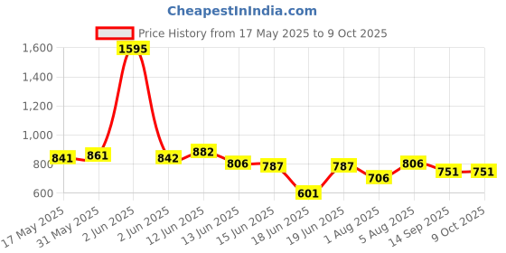flipkart.com kian BABY CRADLE STAND, WINDOW HANGER kian Price History Graph from 17 May 2025 to 8 Oct 2025