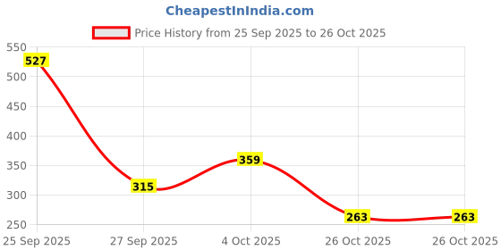 flipkart.com kian Baby Cradle/Hanging bed Spring Hanging bed Spring kian Price History Graph from 25 Sep 2025 to 26 Oct 2025