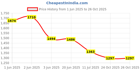 flipkart.com kian BABY NET SWING CRADLE ,CARRY BED/SLEEPING BED COMBO PREMIUM QUALITY kian Price History Graph from 1 Jun 2025 to 26 Oct 2025