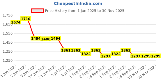 flipkart.com kian BABY NET SWING CRADLE ,CARRY BED/SLEEPING BED COMBO PREMIUM QUALITY kian Price History Graph from 1 Jun 2025 to 30 Nov 2025