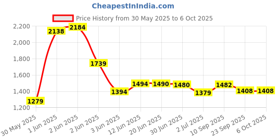 flipkart.com kian BABY NET SWING CRADLE ,MOSQUITO NET BED COMBO PREMIUM QUALITY kian Price History Graph from 30 May 2025 to 6 Oct 2025