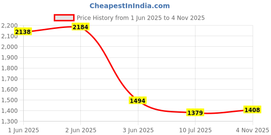 flipkart.com kian BABY NET SWING CRADLE ,MOSQUITO NET BED COMBO PREMIUM QUALITY kian Price History Graph from 1 Jun 2025 to 4 Nov 2025