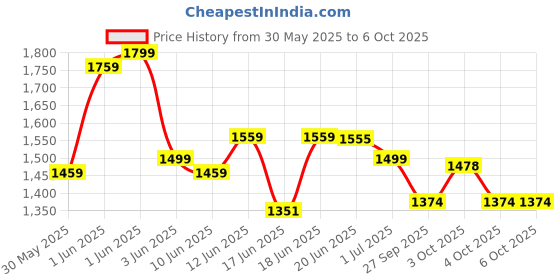 flipkart.com kian BABY NET SWING CRADLE WITH SPRING AND WINDOW HANGER kian Price History Graph from 30 May 2025 to 5 Oct 2025