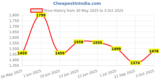 flipkart.com kian Baby net swing cradle with spring and window hanger kian Price History Graph from 30 May 2025 to 3 Oct 2025