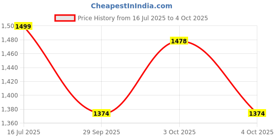 flipkart.com kian Baby net swing cradle with spring and window hanger kian Price History Graph from 16 Jul 2025 to 4 Oct 2025