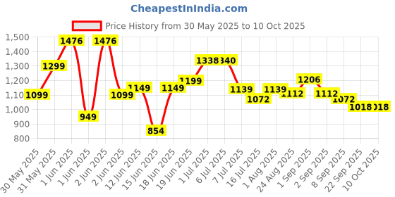 flipkart.com kian BABY NET SWING CRADLE WITH SPRING Swings kian Price History Graph from 30 May 2025 to 10 Oct 2025
