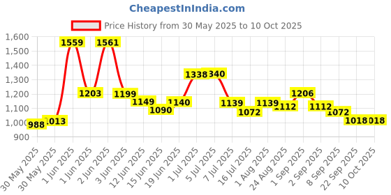 flipkart.com kian BABY NET SWING CRADLE WITH SPRING Swings kian Price History Graph from 30 May 2025 to 10 Oct 2025