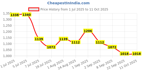 flipkart.com kian BABY PREMIUM NET CRADLE WITH SPRING Swings kian Price History Graph from 1 Jul 2025 to 10 Oct 2025