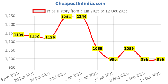 flipkart.com kian BABY PREMIUM NET SWING CRADLE kian Price History Graph from 3 Jun 2025 to 12 Oct 2025