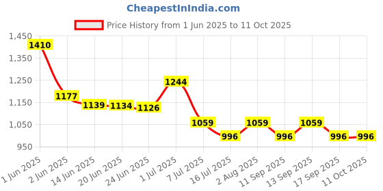 flipkart.com kian Baby Premium net swing cradle kian Price History Graph from 1 Jun 2025 to 11 Oct 2025