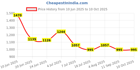flipkart.com kian Baby Premium net swing cradle kian Price History Graph from 10 Jun 2025 to 10 Oct 2025