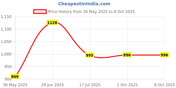 flipkart.com kian BABY PREMIUM NET SWING CRADLE kian Price History Graph from 30 May 2025 to 8 Oct 2025
