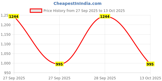 flipkart.com kian Baby Premium Net Swing Cradle kian Price History Graph from 27 Sep 2025 to 13 Oct 2025
