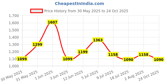 flipkart.com kian Baby Premium net swing cradle with spring kian Price History Graph from 30 May 2025 to 24 Oct 2025