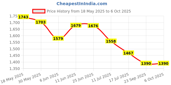 flipkart.com kian BABY PREMIUM NET SWING CRADLE WITH WINDOW HANGER kian Price History Graph from 18 May 2025 to 5 Oct 2025