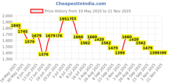 flipkart.com kian BABY PREMIUM NET SWING CRADLE WITH WINDOW HANGER kian Price History Graph from 19 May 2025 to 21 Nov 2025