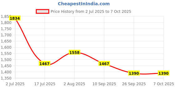 flipkart.com kian BABY PREMIUM NET SWING CRADLE WITH WINDOW HANGER kian Price History Graph from 2 Jul 2025 to 6 Oct 2025